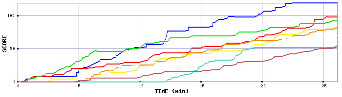 Score Graph