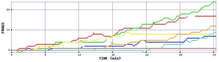 Frag Graph