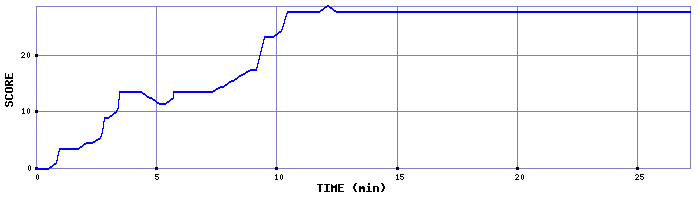 Score Graph