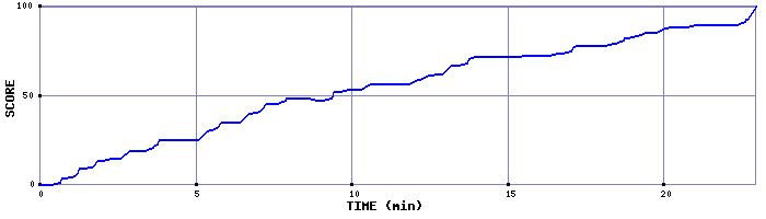 Score Graph