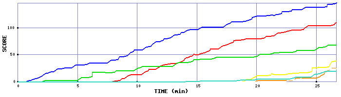 Score Graph