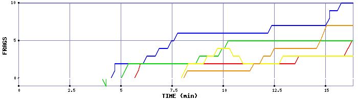 Frag Graph