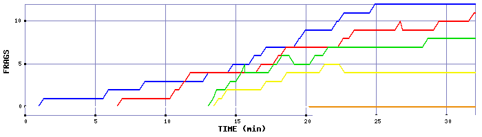 Frag Graph