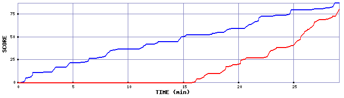 Score Graph