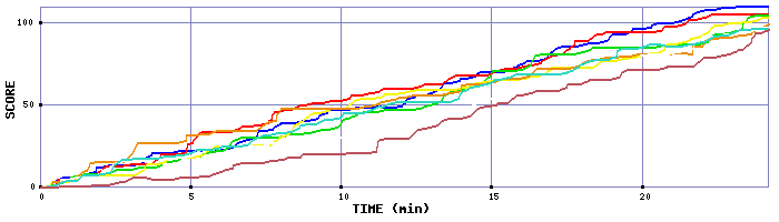 Score Graph