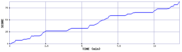 Score Graph