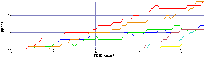 Frag Graph