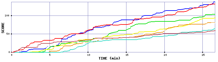 Score Graph