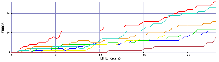Frag Graph