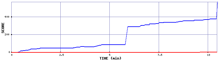 Score Graph