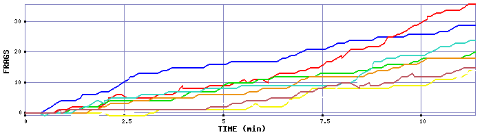 Frag Graph