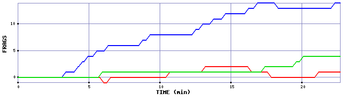 Frag Graph