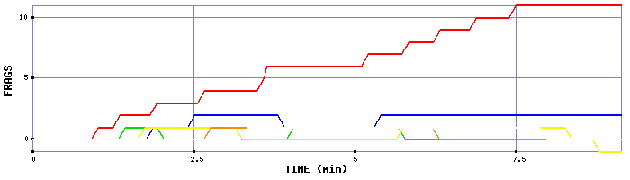 Frag Graph