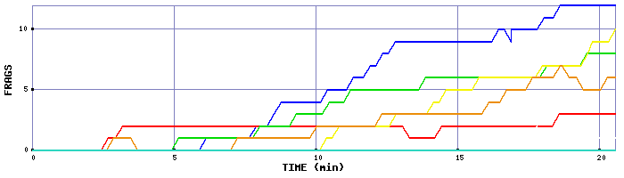 Frag Graph