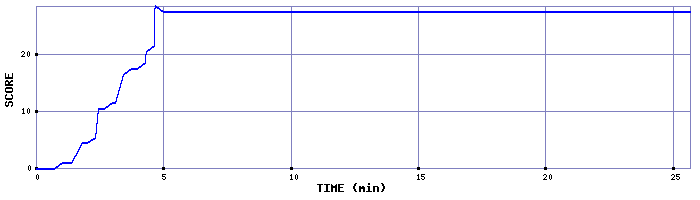 Score Graph