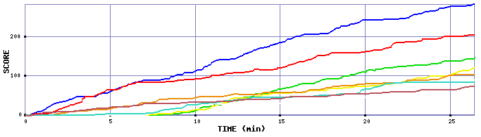 Score Graph