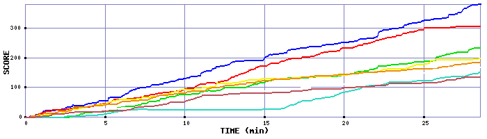 Score Graph