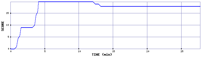 Score Graph