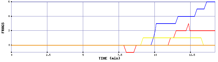 Frag Graph