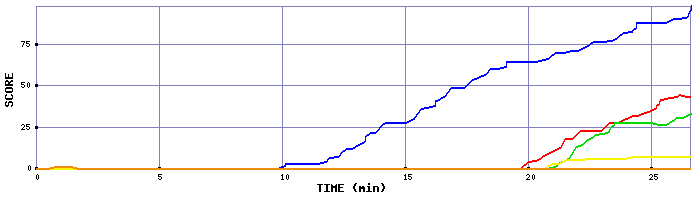 Score Graph