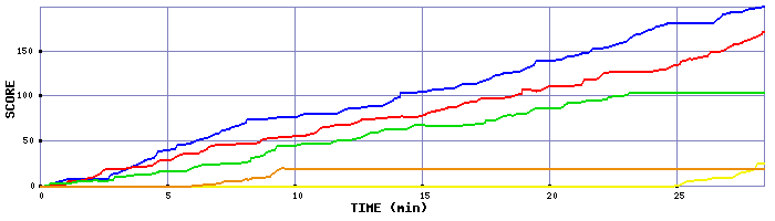 Score Graph