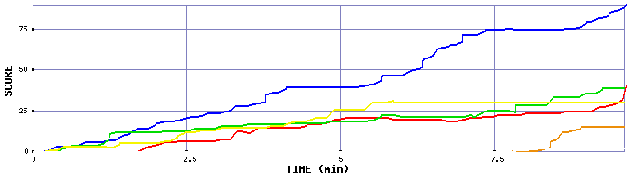 Score Graph