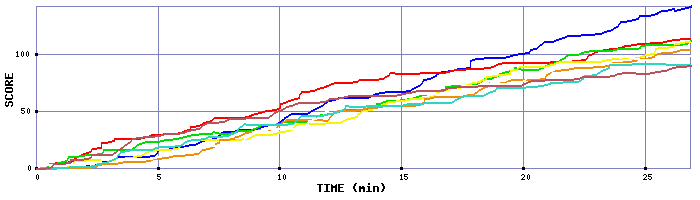 Score Graph