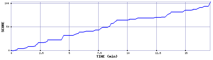 Score Graph