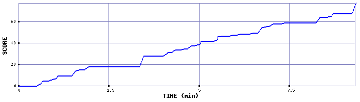 Score Graph