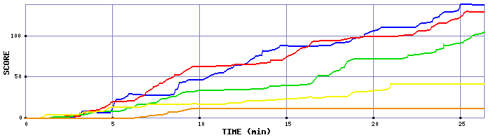 Score Graph