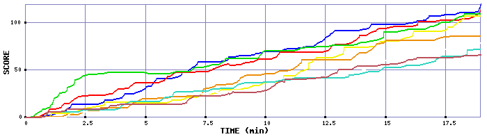 Score Graph