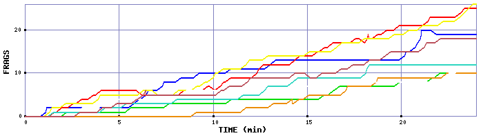 Frag Graph