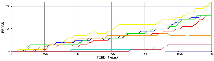 Frag Graph