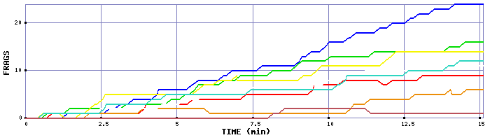 Frag Graph