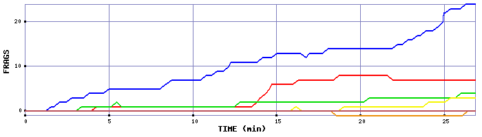 Frag Graph