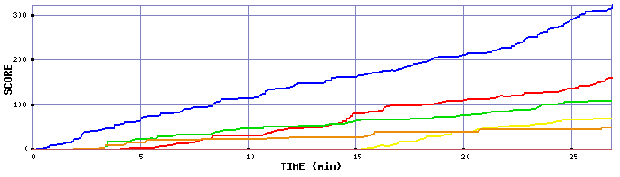 Score Graph