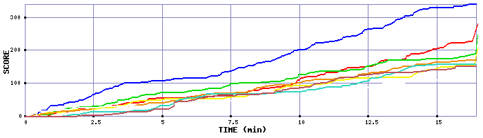 Score Graph