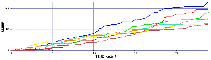 Score Graph