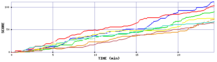 Score Graph