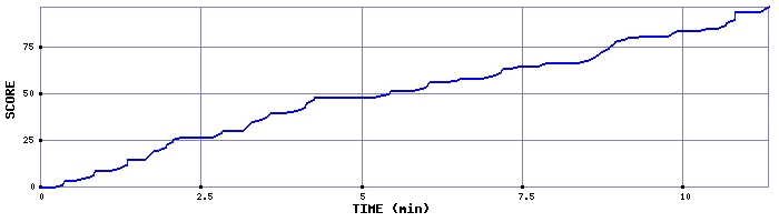 Score Graph