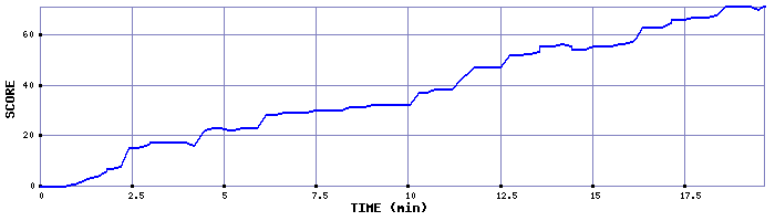 Score Graph