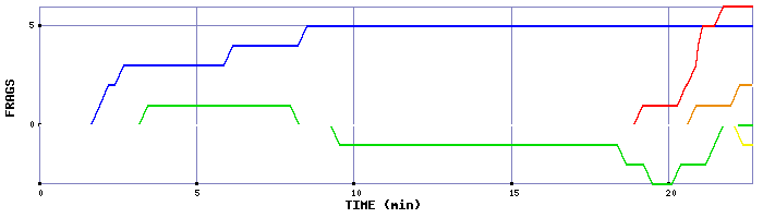 Frag Graph