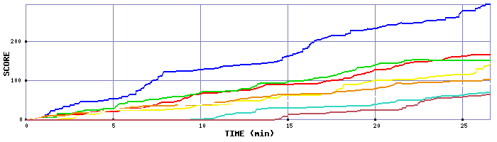 Score Graph