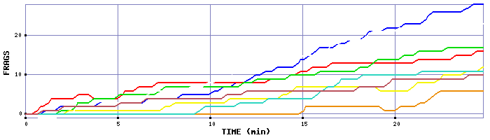 Frag Graph