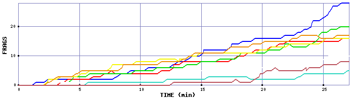 Frag Graph