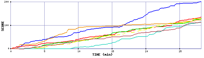 Score Graph