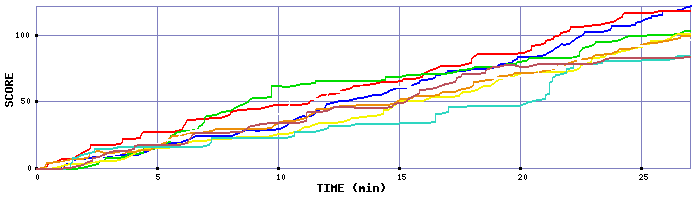 Score Graph