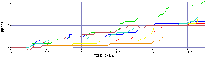 Frag Graph