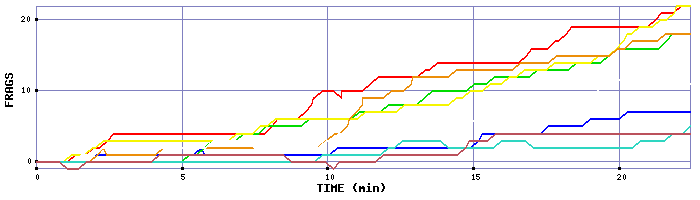 Frag Graph