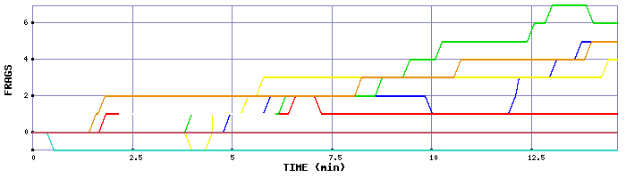 Frag Graph